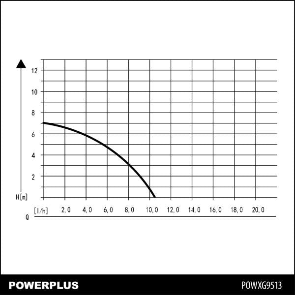 POWXG9513 Búvárszivattyú